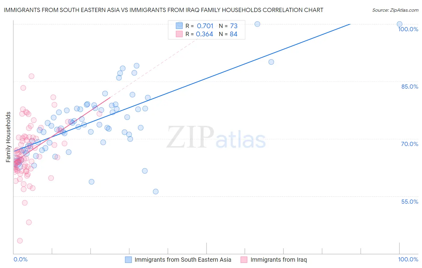 Immigrants from South Eastern Asia vs Immigrants from Iraq Family Households