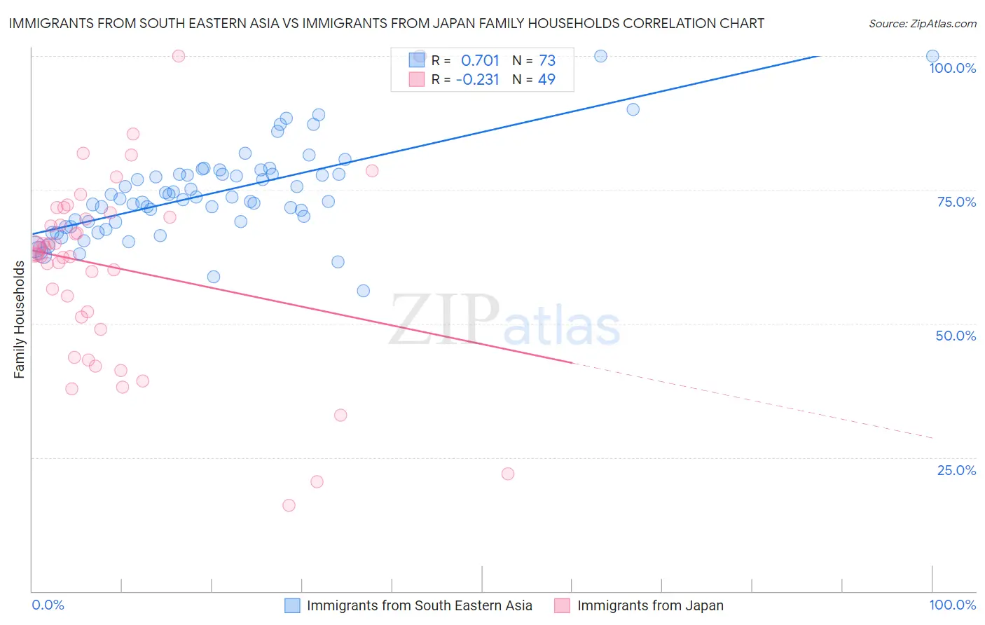 Immigrants from South Eastern Asia vs Immigrants from Japan Family Households