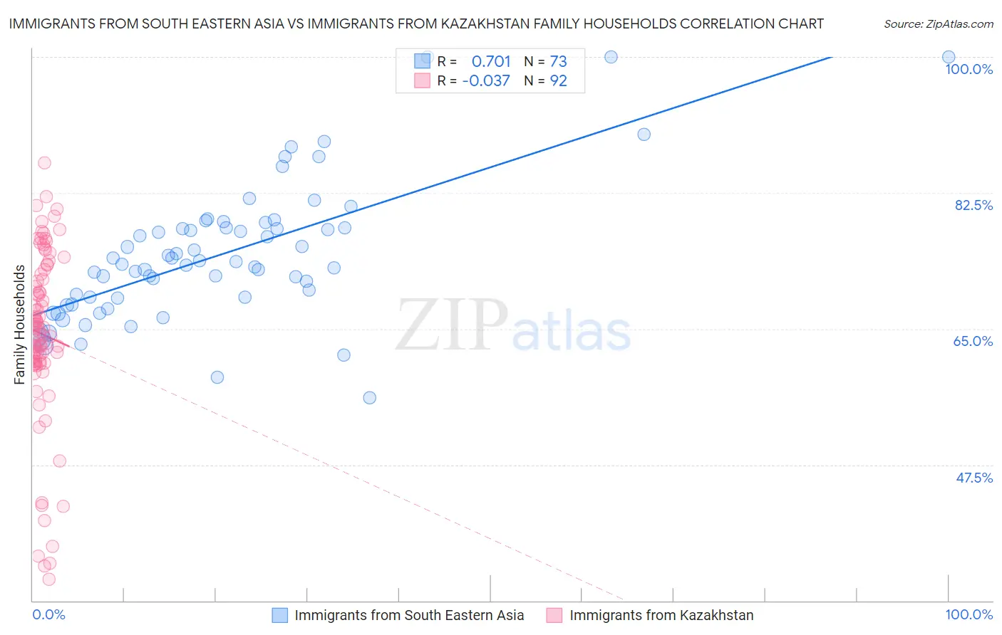 Immigrants from South Eastern Asia vs Immigrants from Kazakhstan Family Households