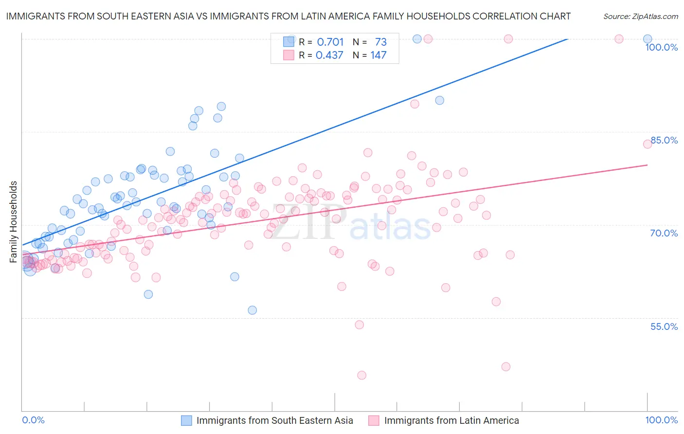 Immigrants from South Eastern Asia vs Immigrants from Latin America Family Households
