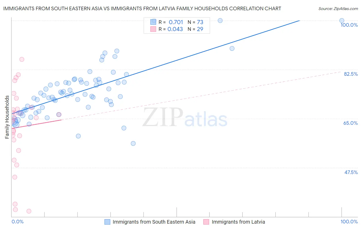 Immigrants from South Eastern Asia vs Immigrants from Latvia Family Households