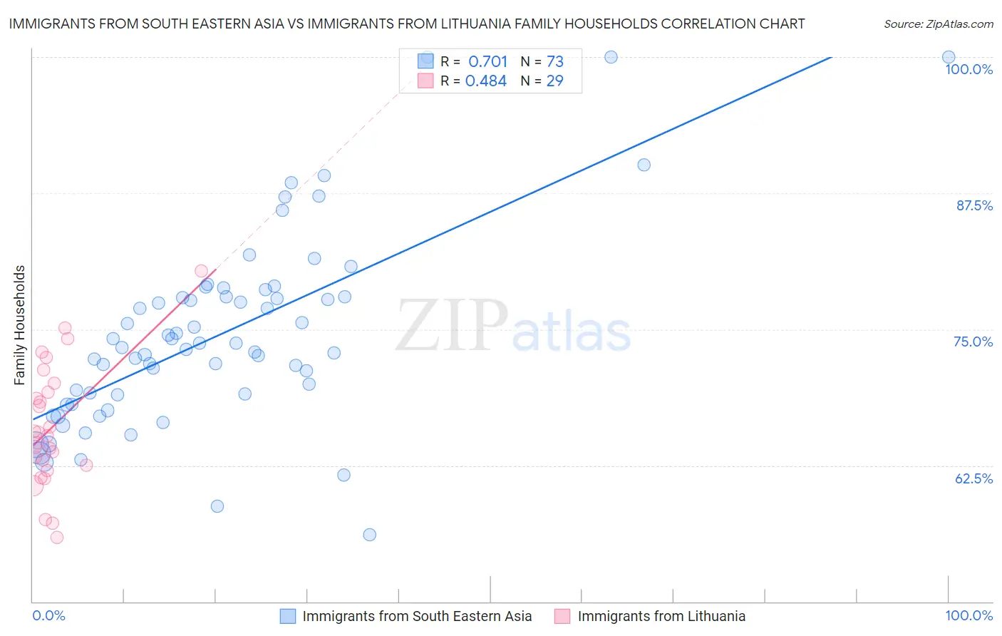Immigrants from South Eastern Asia vs Immigrants from Lithuania Family Households