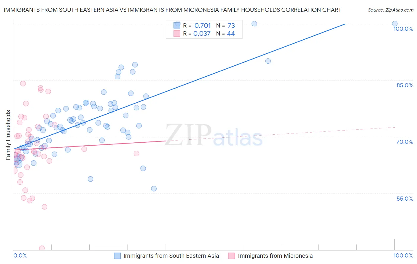 Immigrants from South Eastern Asia vs Immigrants from Micronesia Family Households