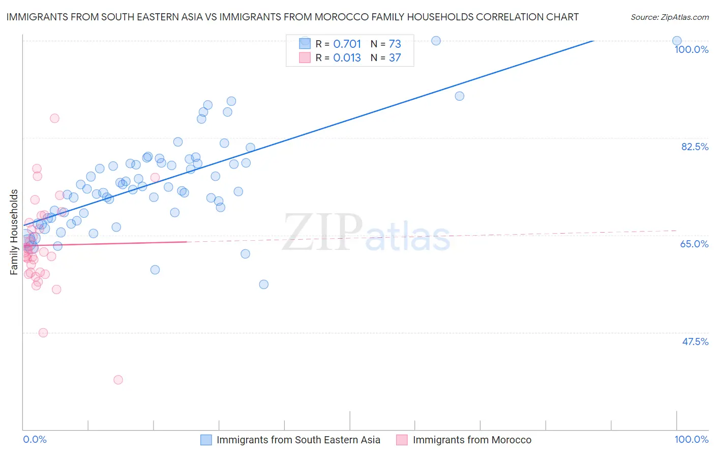 Immigrants from South Eastern Asia vs Immigrants from Morocco Family Households