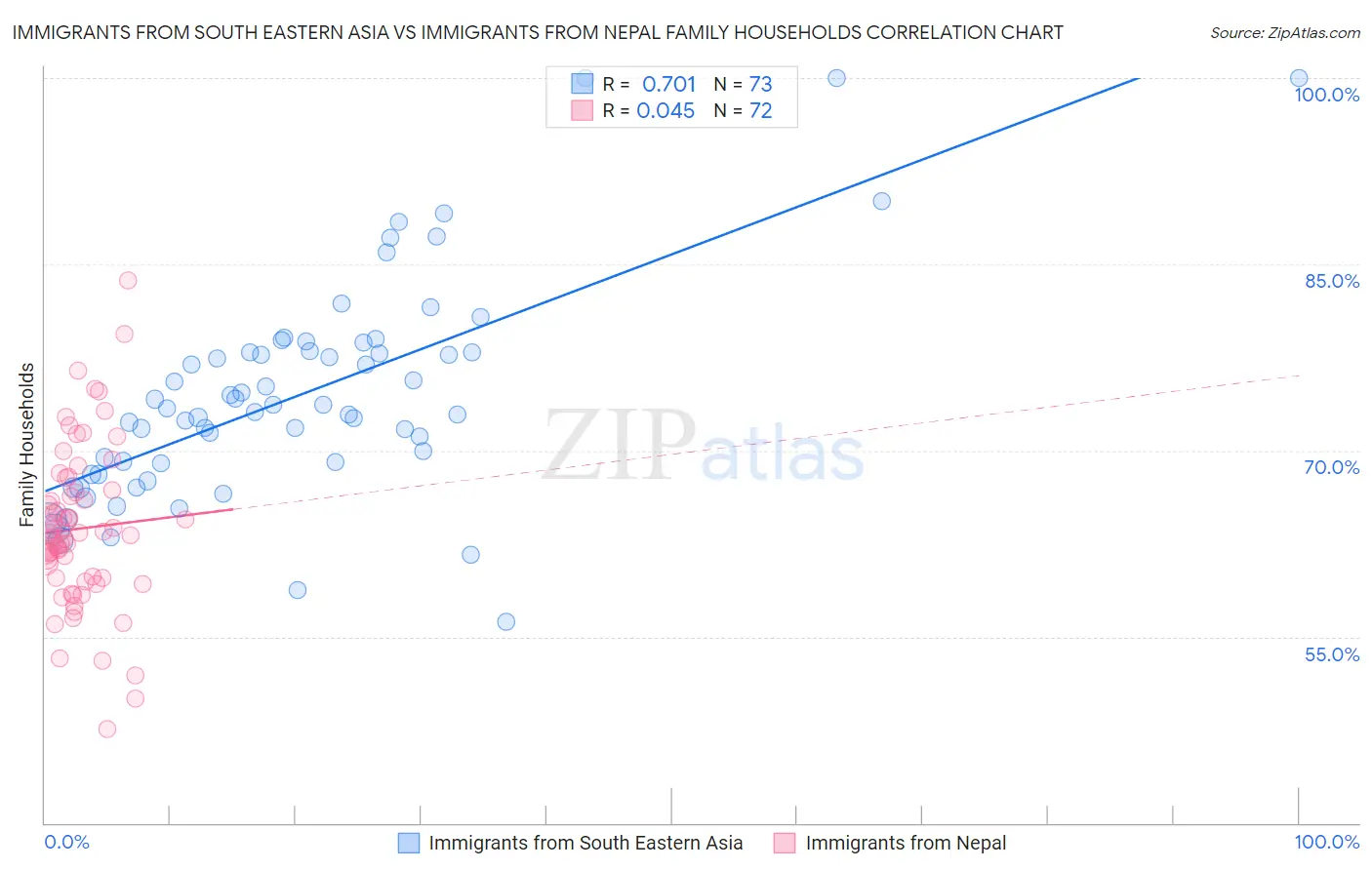 Immigrants from South Eastern Asia vs Immigrants from Nepal Family Households