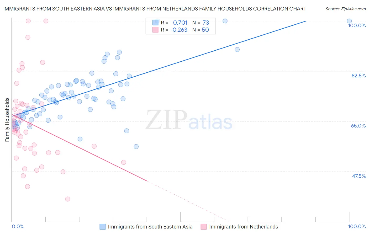 Immigrants from South Eastern Asia vs Immigrants from Netherlands Family Households