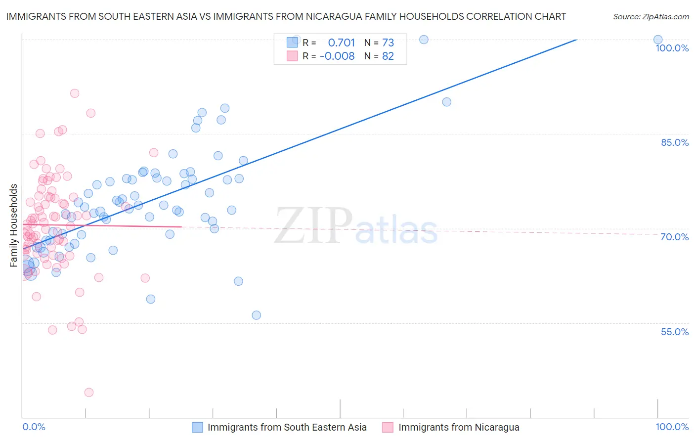 Immigrants from South Eastern Asia vs Immigrants from Nicaragua Family Households