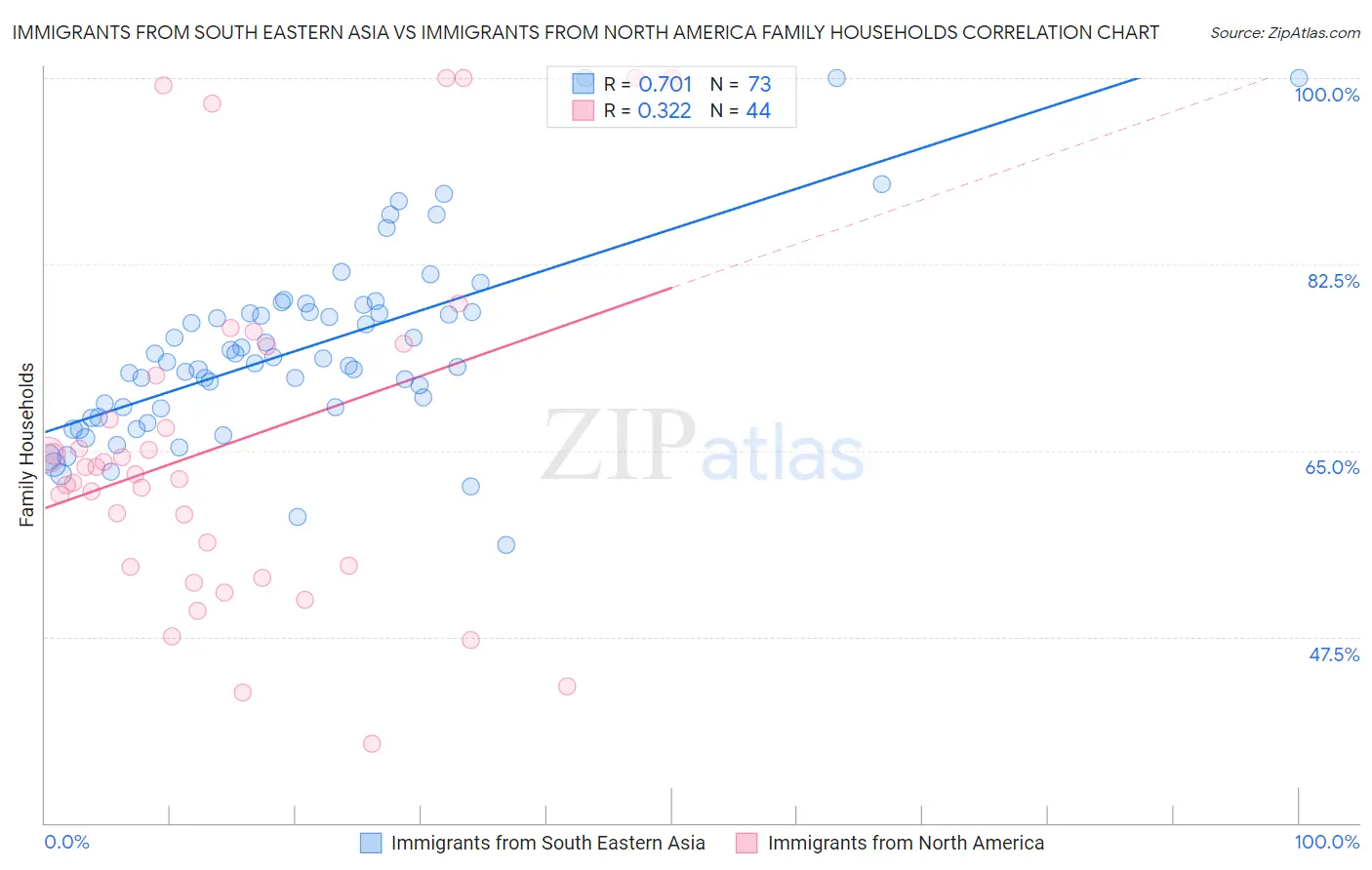 Immigrants from South Eastern Asia vs Immigrants from North America Family Households