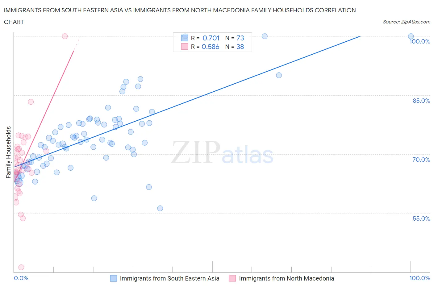 Immigrants from South Eastern Asia vs Immigrants from North Macedonia Family Households