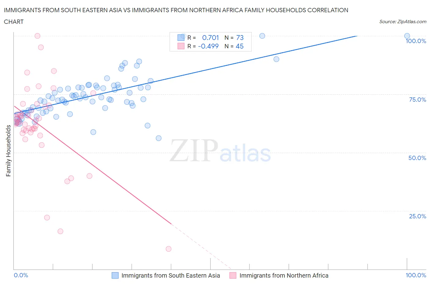 Immigrants from South Eastern Asia vs Immigrants from Northern Africa Family Households
