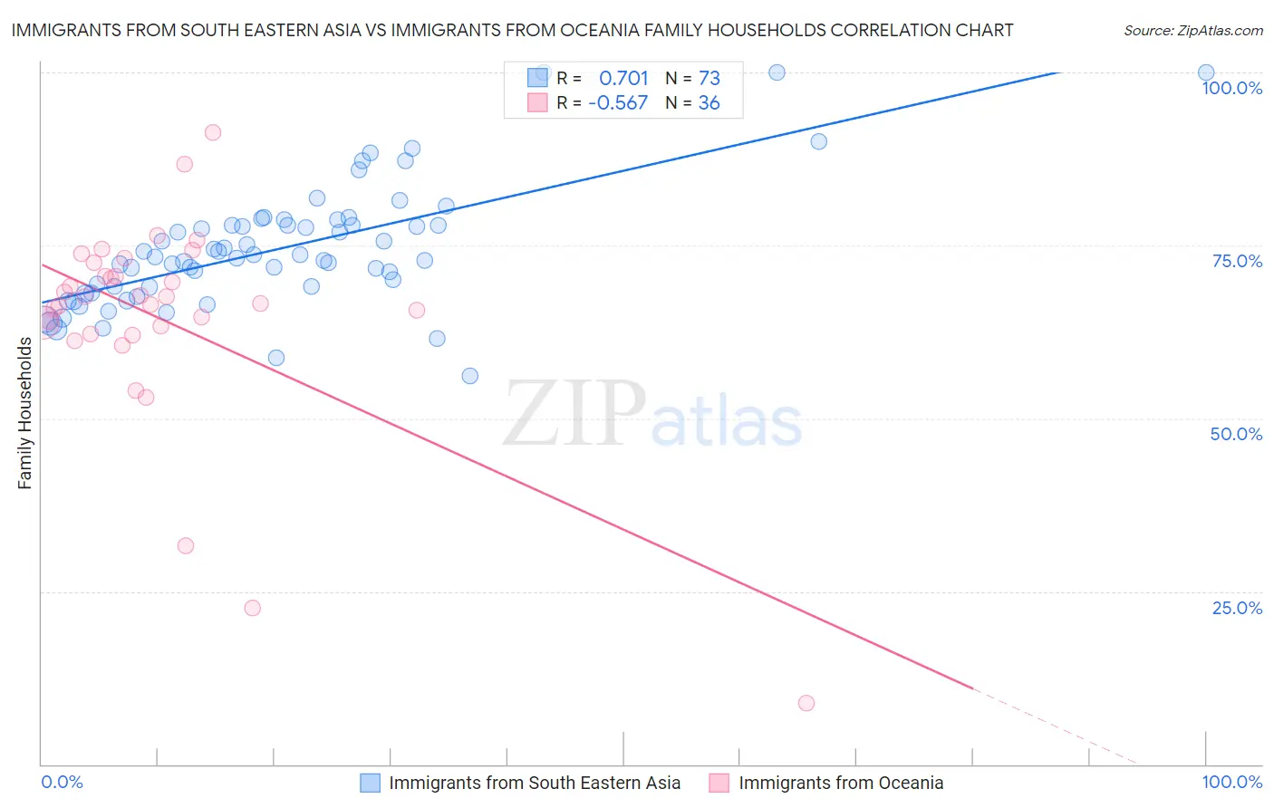 Immigrants from South Eastern Asia vs Immigrants from Oceania Family Households