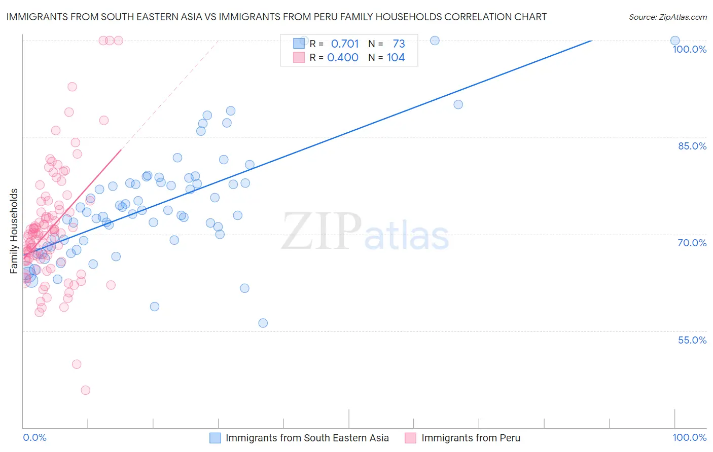 Immigrants from South Eastern Asia vs Immigrants from Peru Family Households