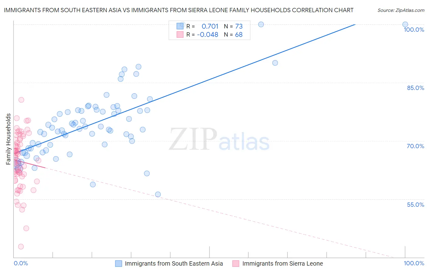 Immigrants from South Eastern Asia vs Immigrants from Sierra Leone Family Households