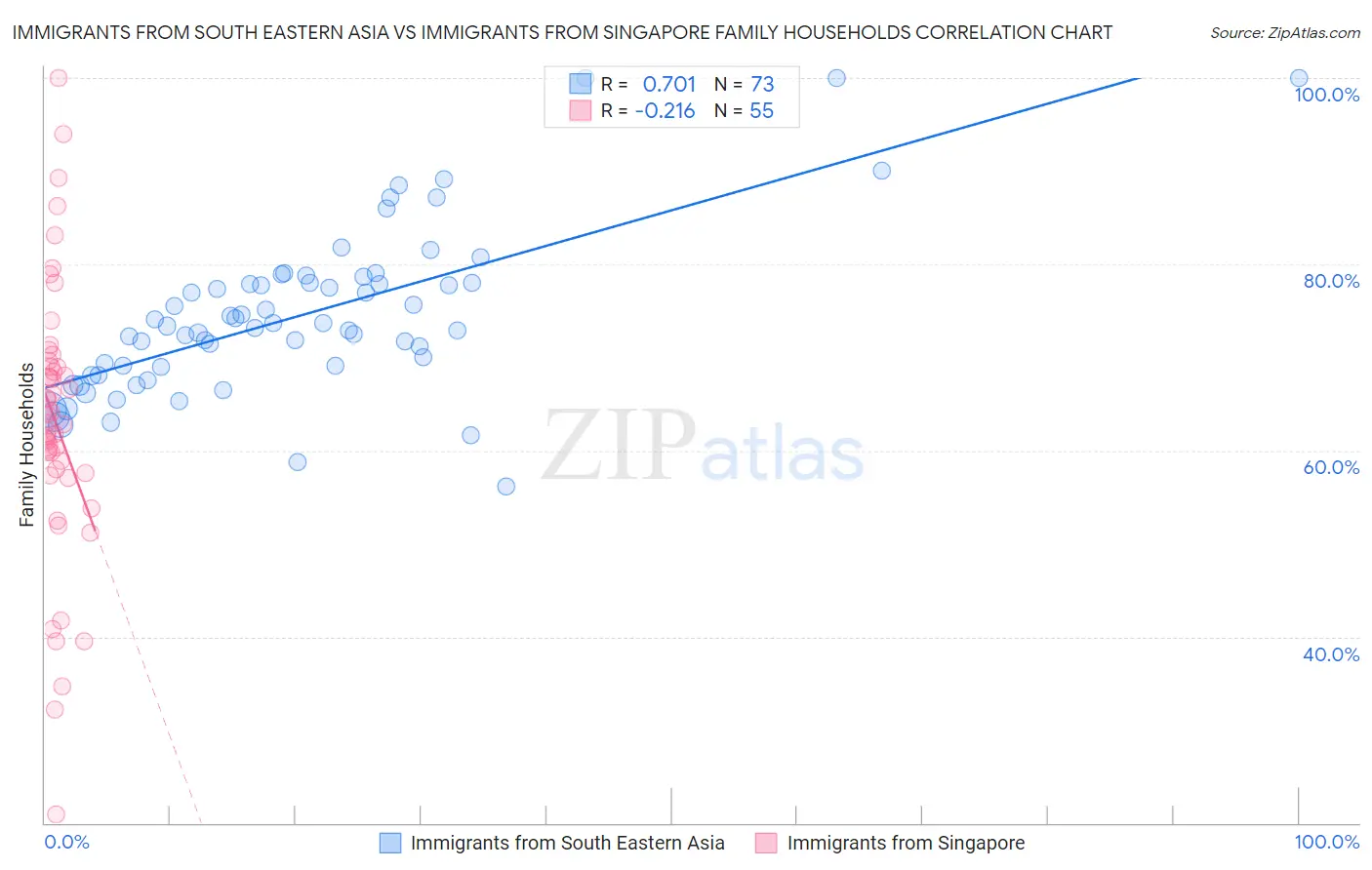 Immigrants from South Eastern Asia vs Immigrants from Singapore Family Households