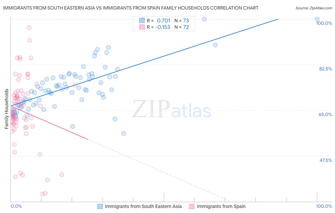 Immigrants from South Eastern Asia vs Immigrants from Spain Family Households