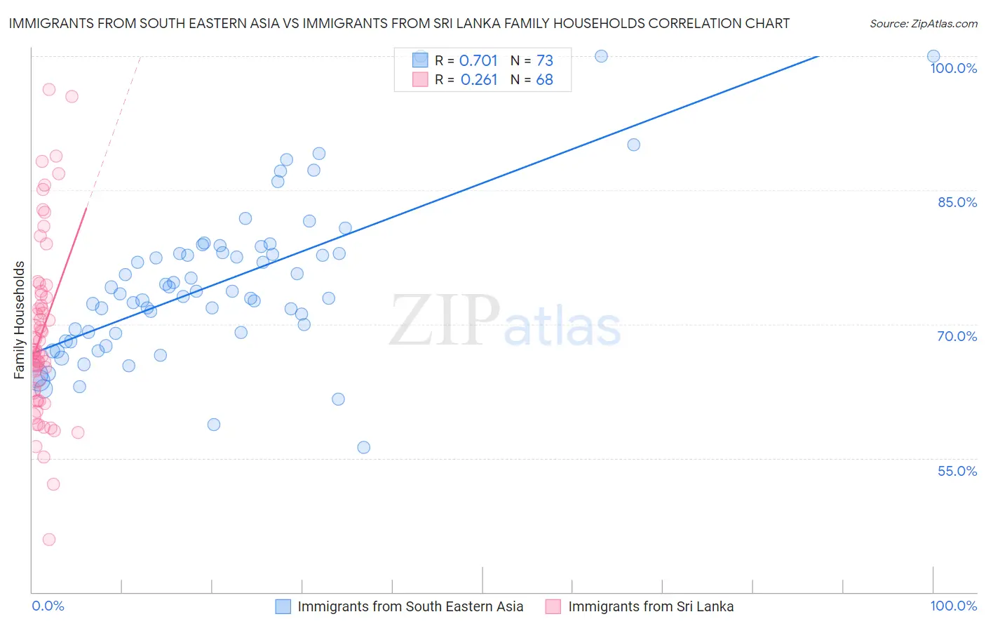 Immigrants from South Eastern Asia vs Immigrants from Sri Lanka Family Households