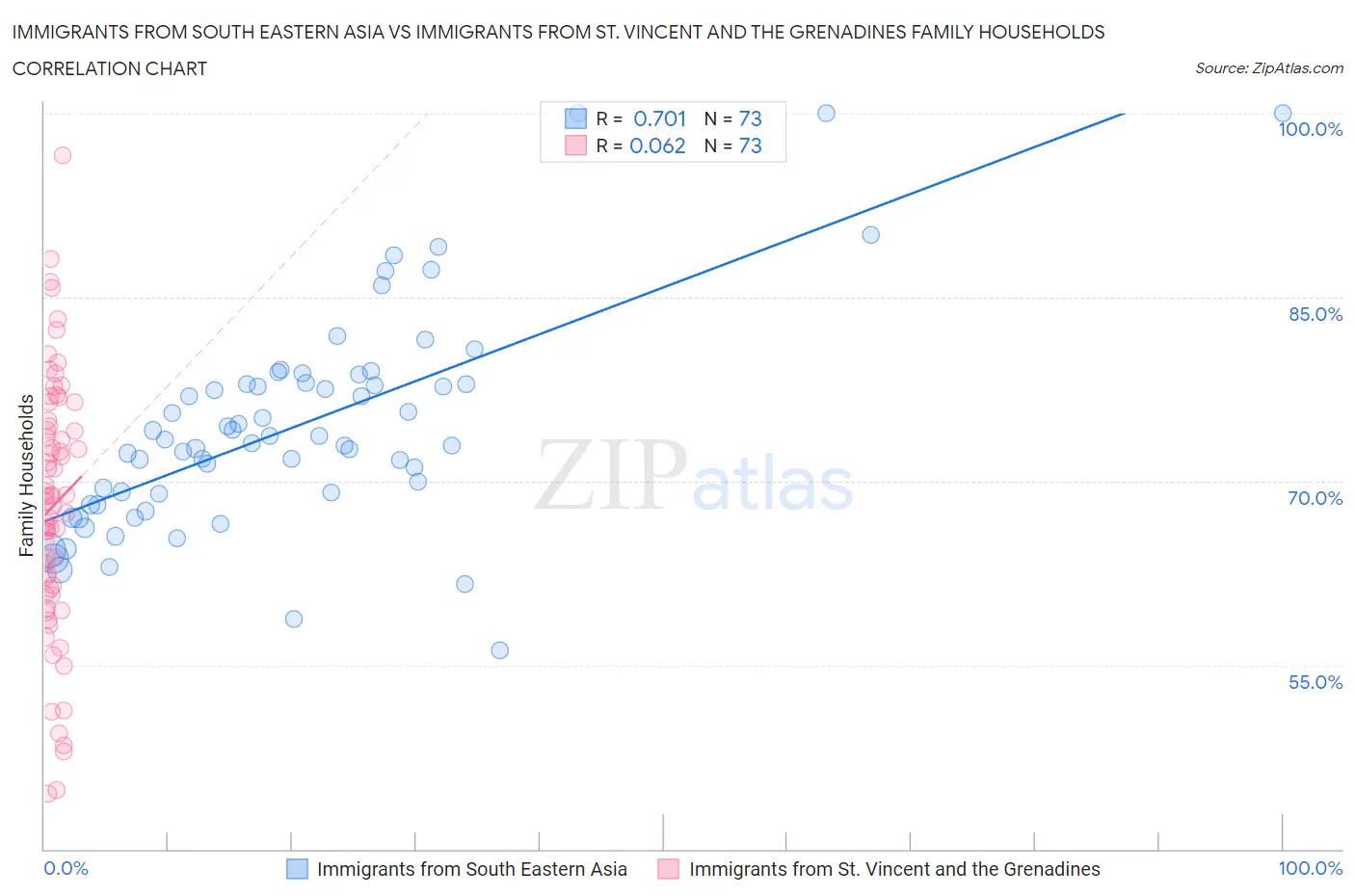 Immigrants from South Eastern Asia vs Immigrants from St. Vincent and the Grenadines Family Households