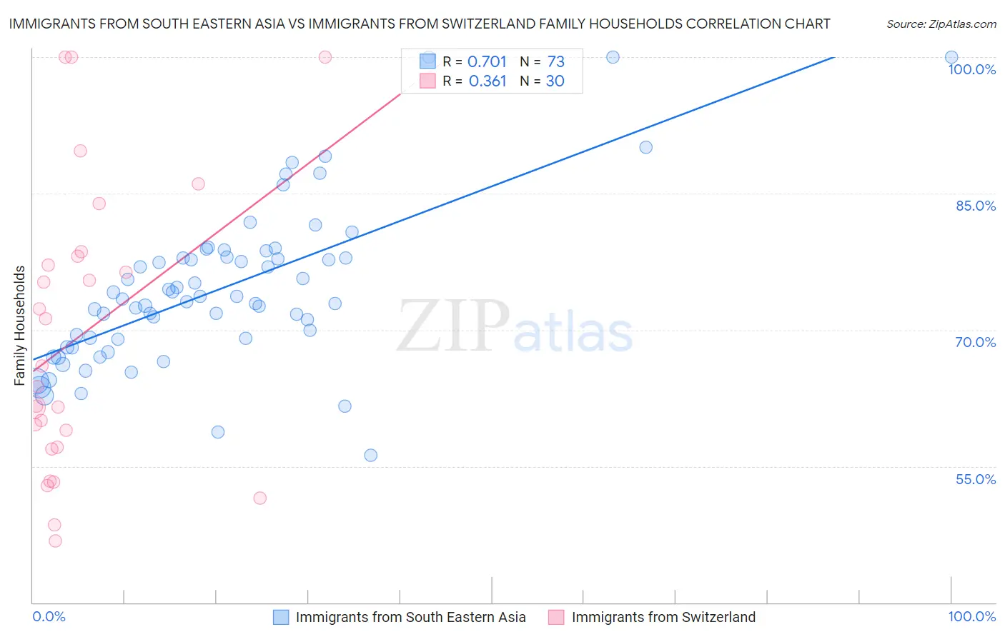 Immigrants from South Eastern Asia vs Immigrants from Switzerland Family Households