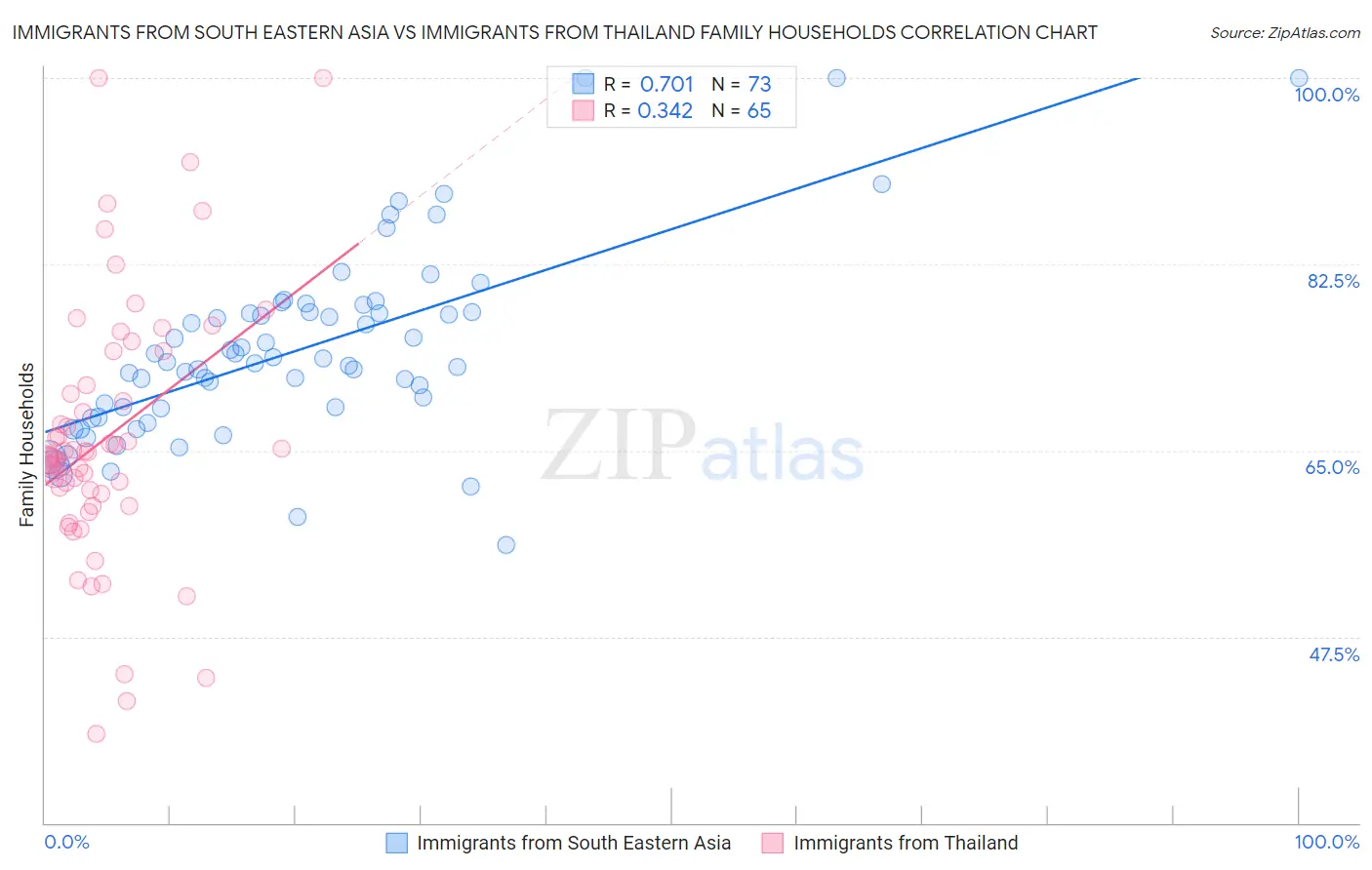Immigrants from South Eastern Asia vs Immigrants from Thailand Family Households