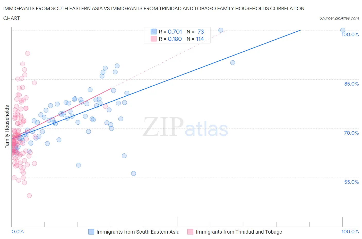 Immigrants from South Eastern Asia vs Immigrants from Trinidad and Tobago Family Households