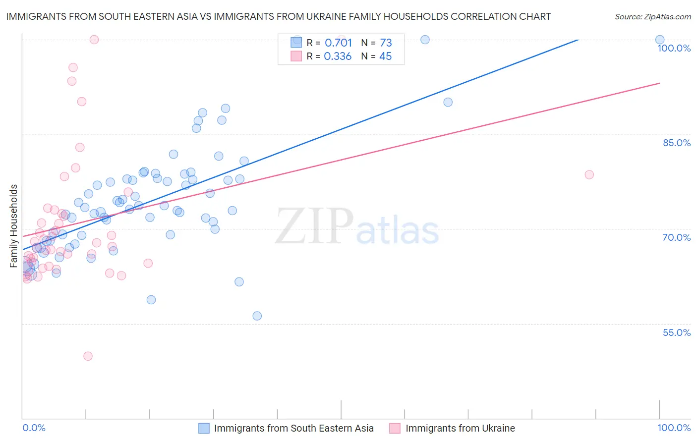 Immigrants from South Eastern Asia vs Immigrants from Ukraine Family Households