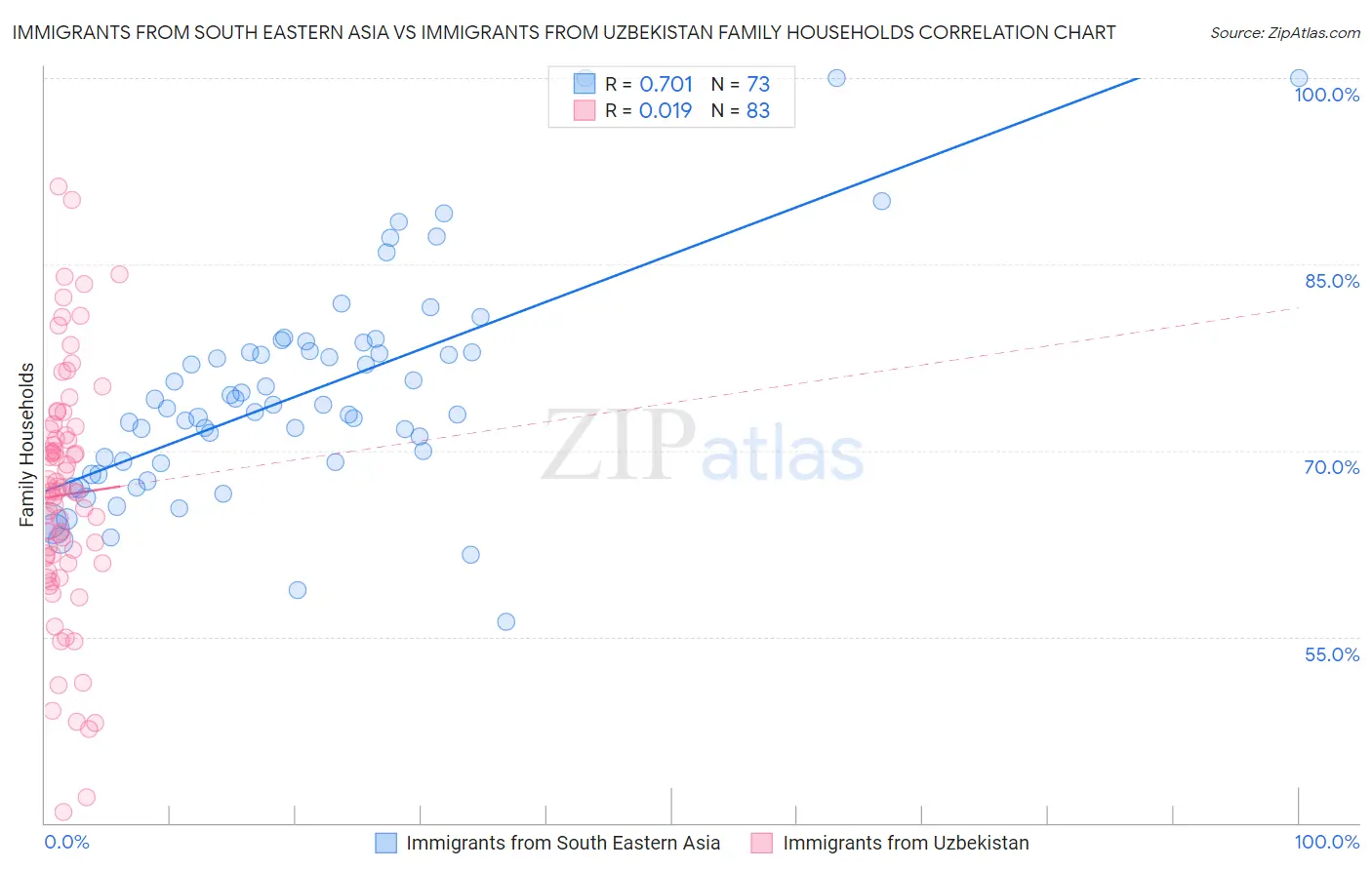 Immigrants from South Eastern Asia vs Immigrants from Uzbekistan Family Households