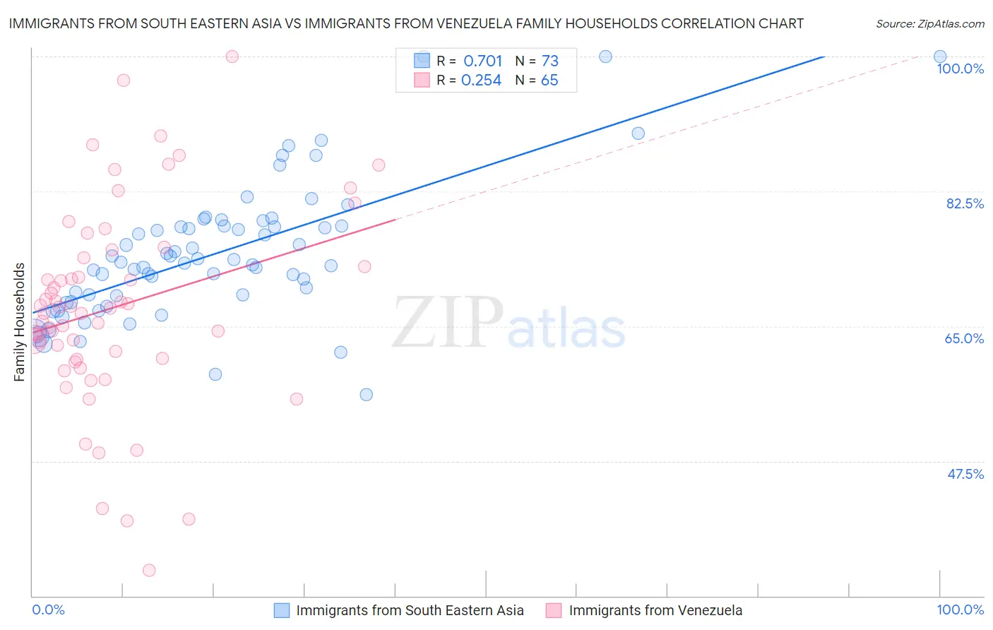 Immigrants from South Eastern Asia vs Immigrants from Venezuela Family Households
