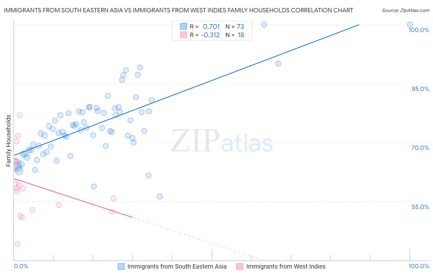 Immigrants from South Eastern Asia vs Immigrants from West Indies Family Households