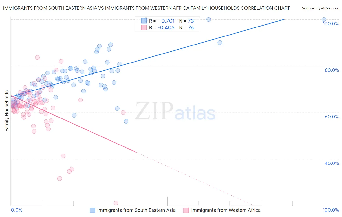 Immigrants from South Eastern Asia vs Immigrants from Western Africa Family Households