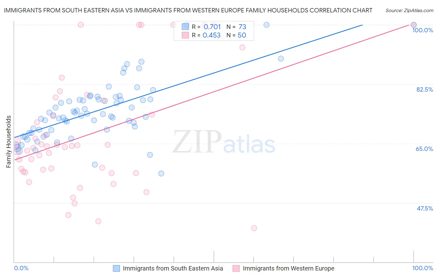 Immigrants from South Eastern Asia vs Immigrants from Western Europe Family Households