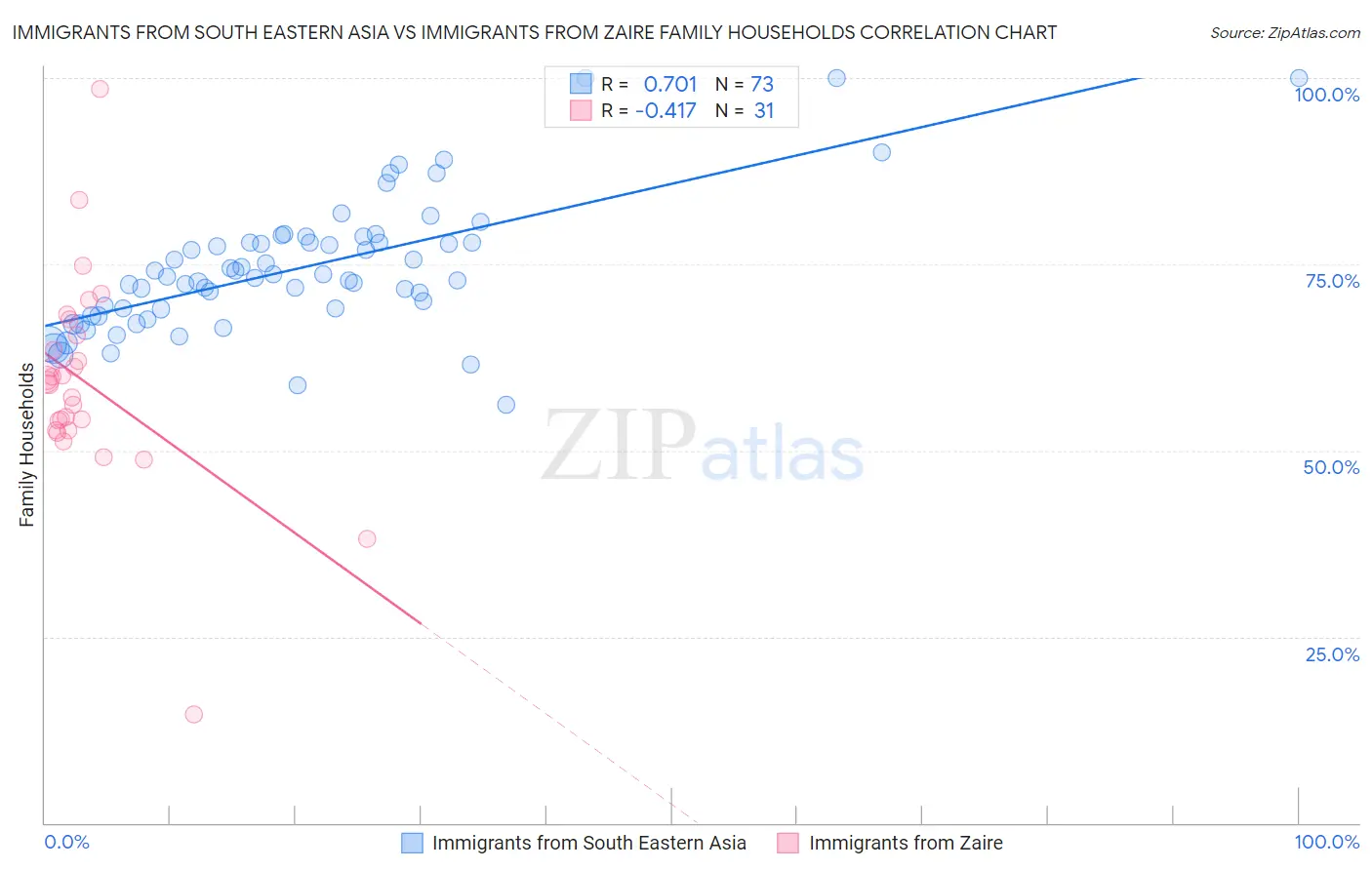 Immigrants from South Eastern Asia vs Immigrants from Zaire Family Households