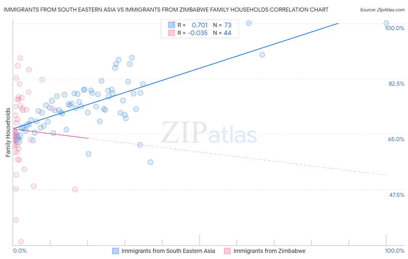 Immigrants from South Eastern Asia vs Immigrants from Zimbabwe Family Households