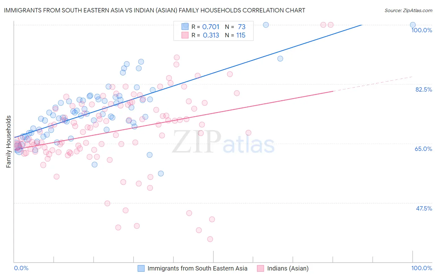 Immigrants from South Eastern Asia vs Indian (Asian) Family Households