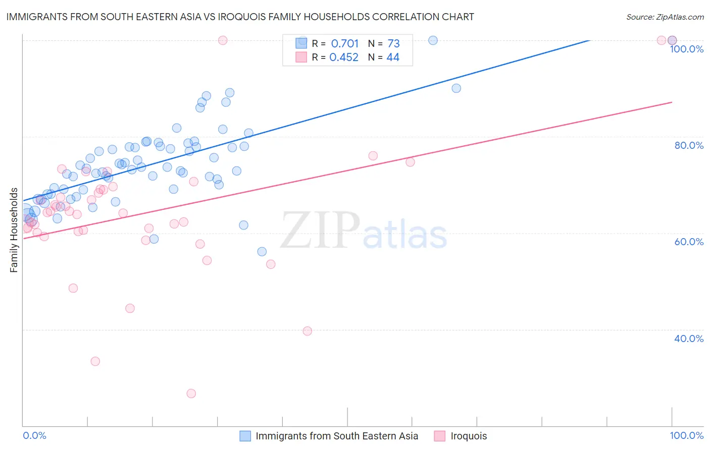 Immigrants from South Eastern Asia vs Iroquois Family Households