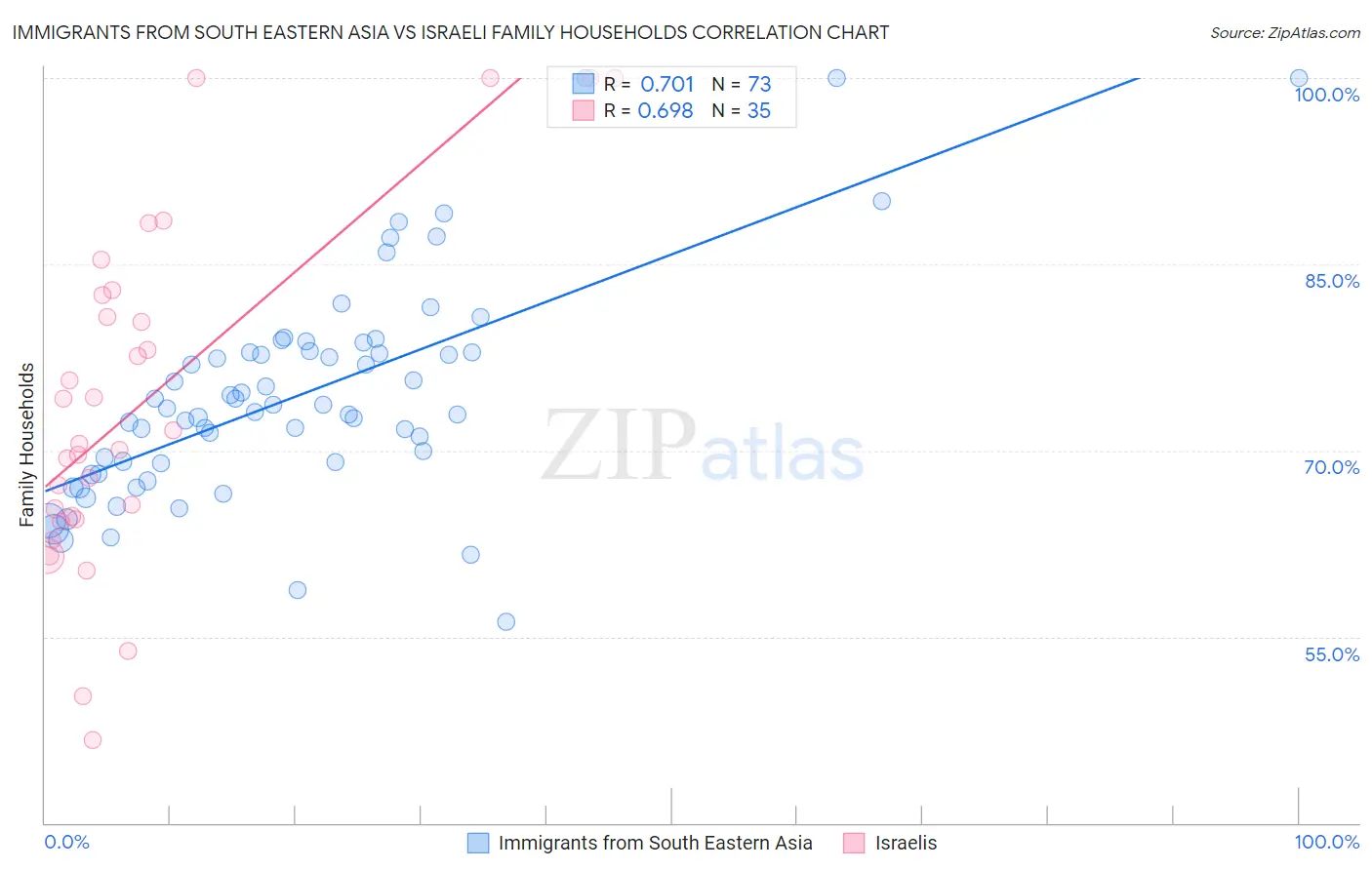Immigrants from South Eastern Asia vs Israeli Family Households