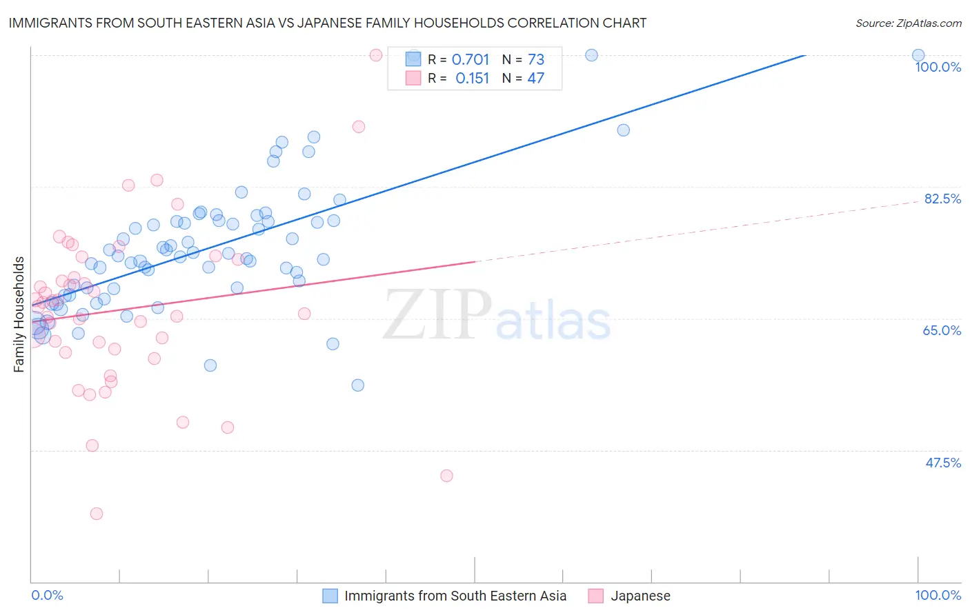 Immigrants from South Eastern Asia vs Japanese Family Households