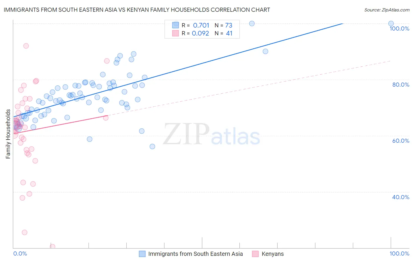 Immigrants from South Eastern Asia vs Kenyan Family Households