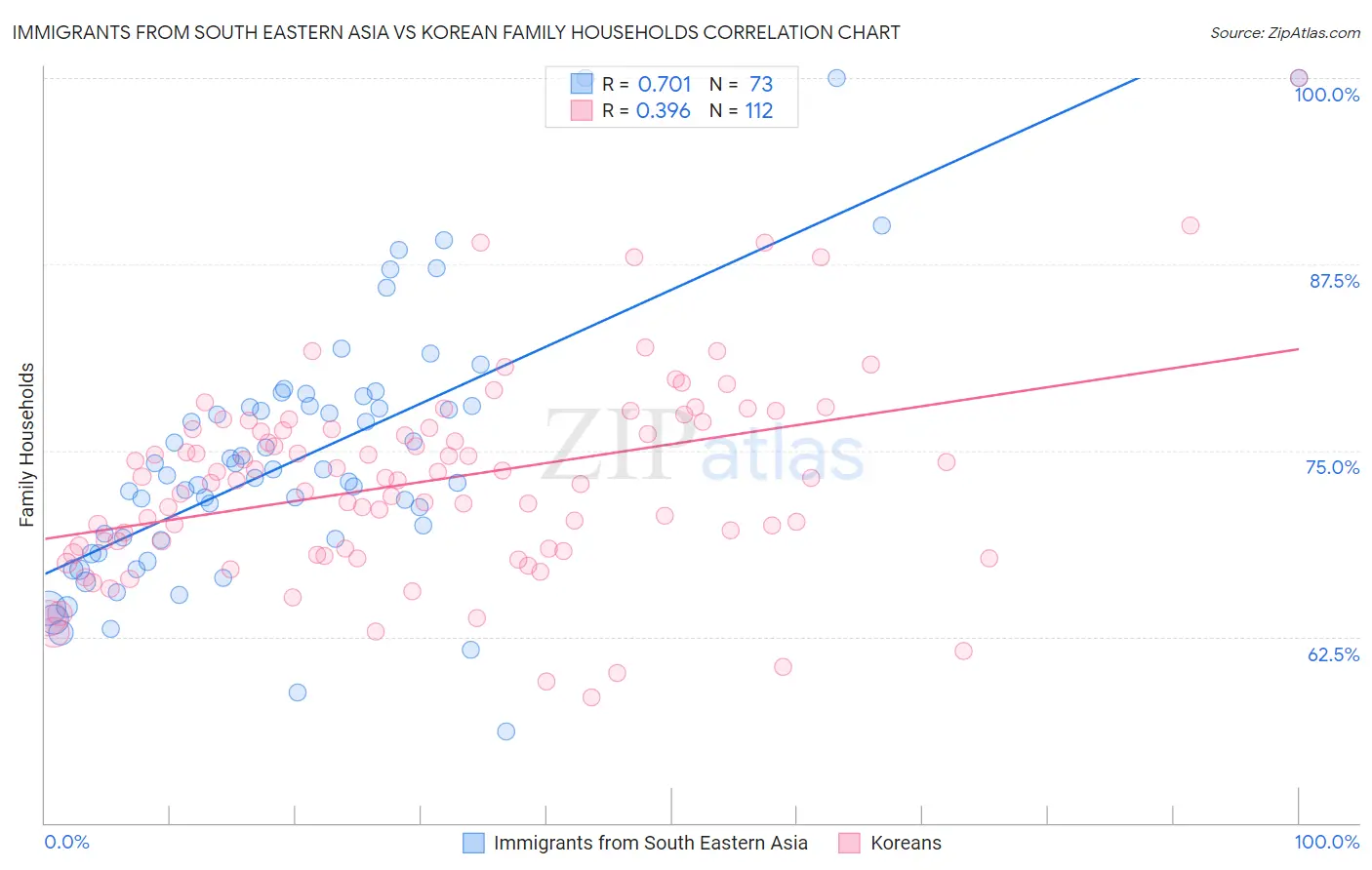 Immigrants from South Eastern Asia vs Korean Family Households