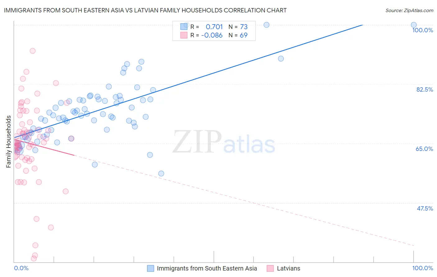 Immigrants from South Eastern Asia vs Latvian Family Households