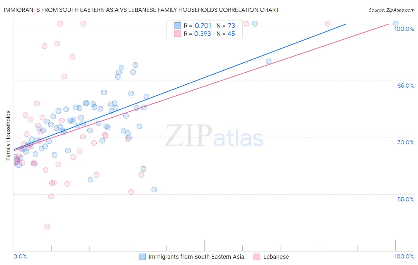 Immigrants from South Eastern Asia vs Lebanese Family Households