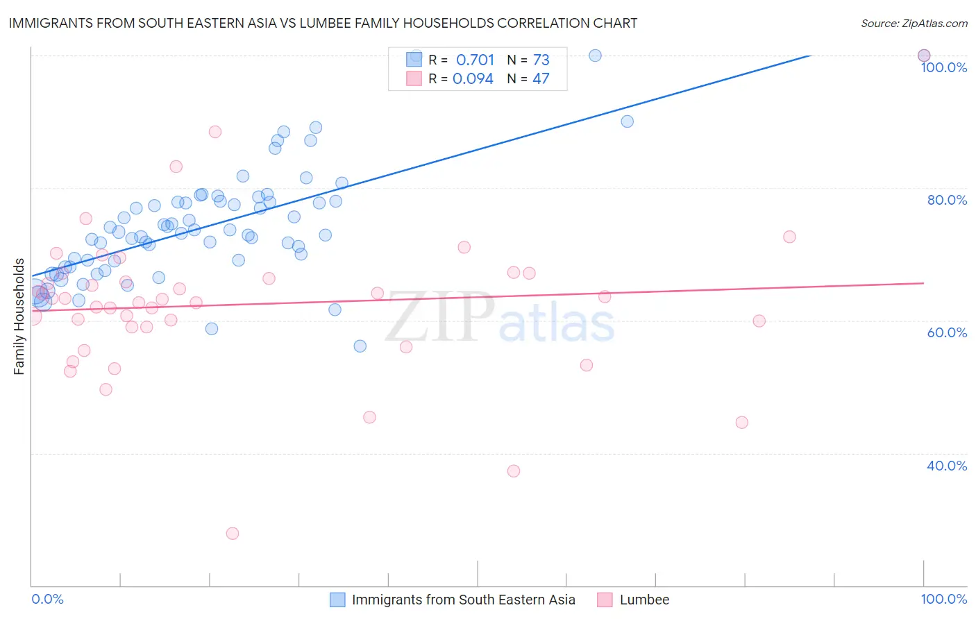 Immigrants from South Eastern Asia vs Lumbee Family Households