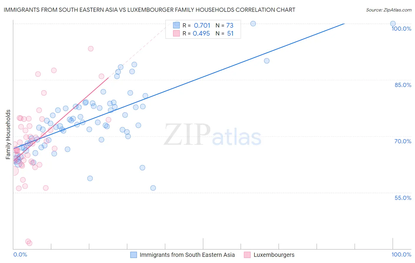 Immigrants from South Eastern Asia vs Luxembourger Family Households