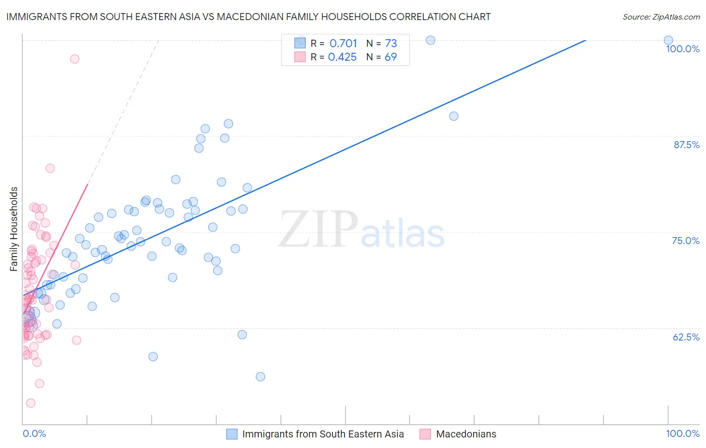 Immigrants from South Eastern Asia vs Macedonian Family Households