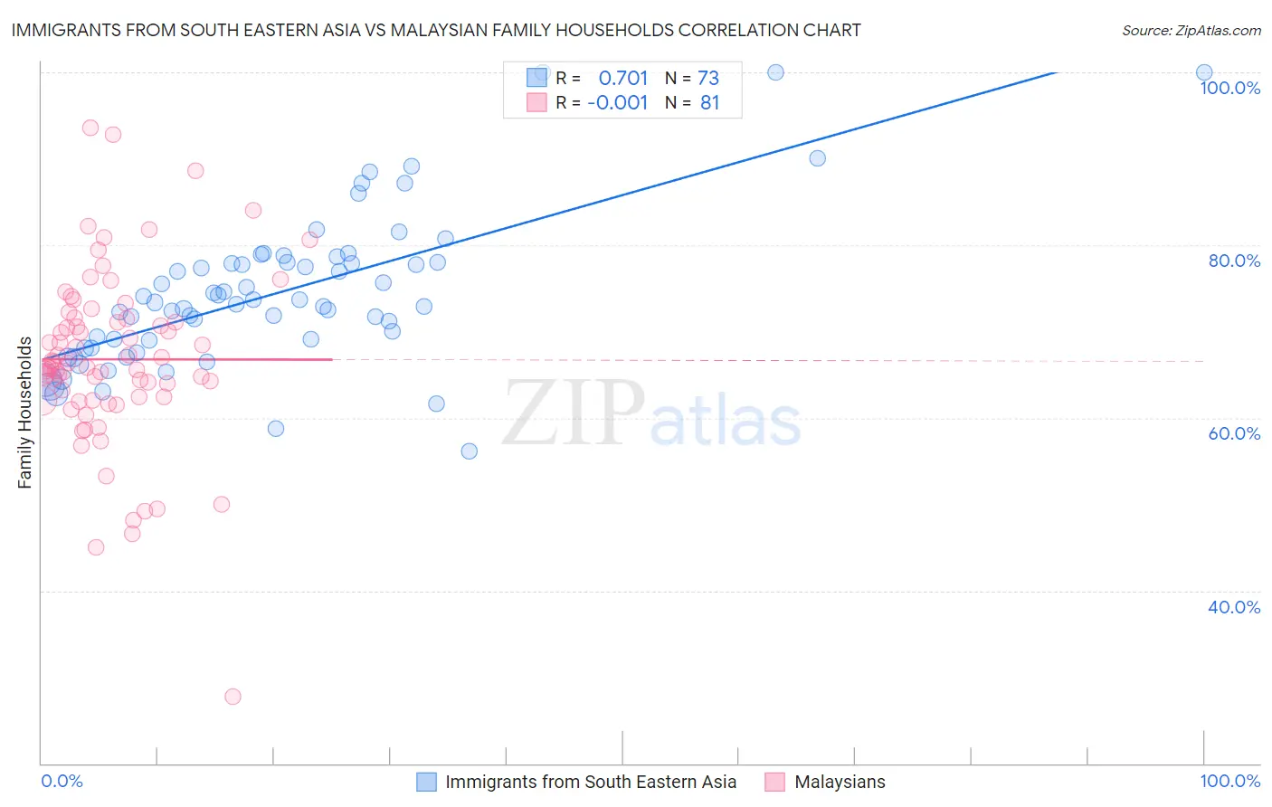 Immigrants from South Eastern Asia vs Malaysian Family Households