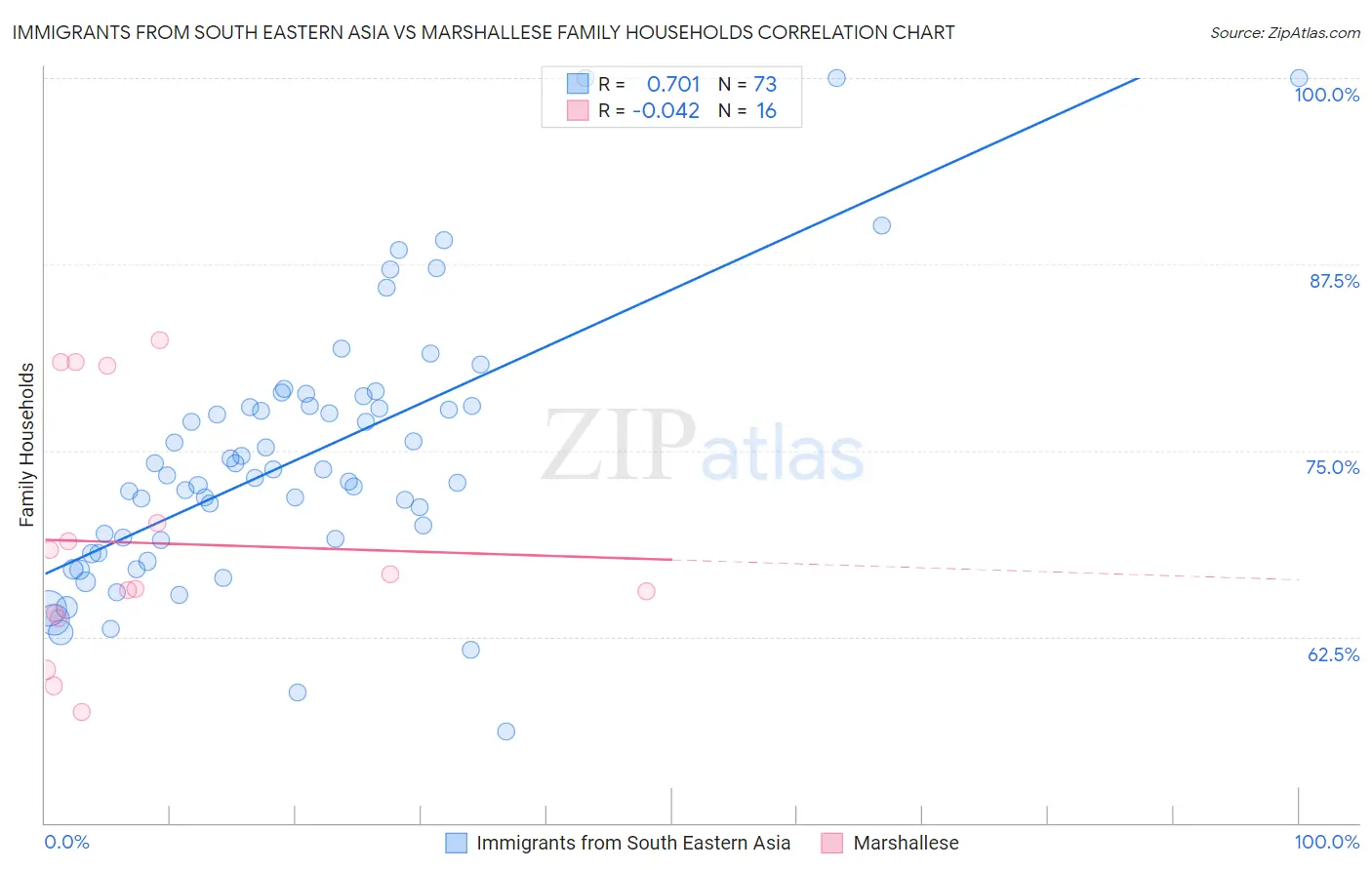 Immigrants from South Eastern Asia vs Marshallese Family Households