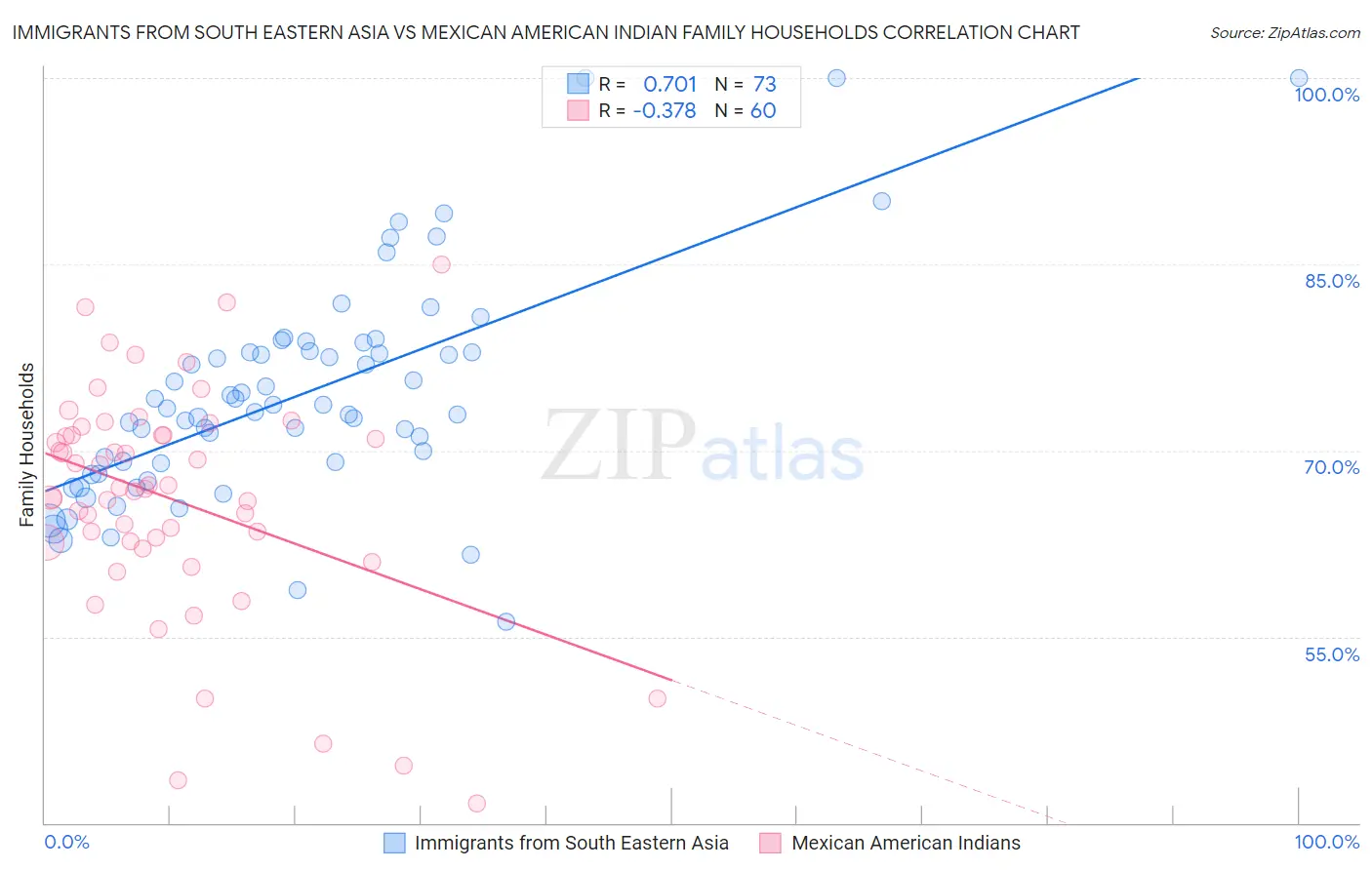 Immigrants from South Eastern Asia vs Mexican American Indian Family Households