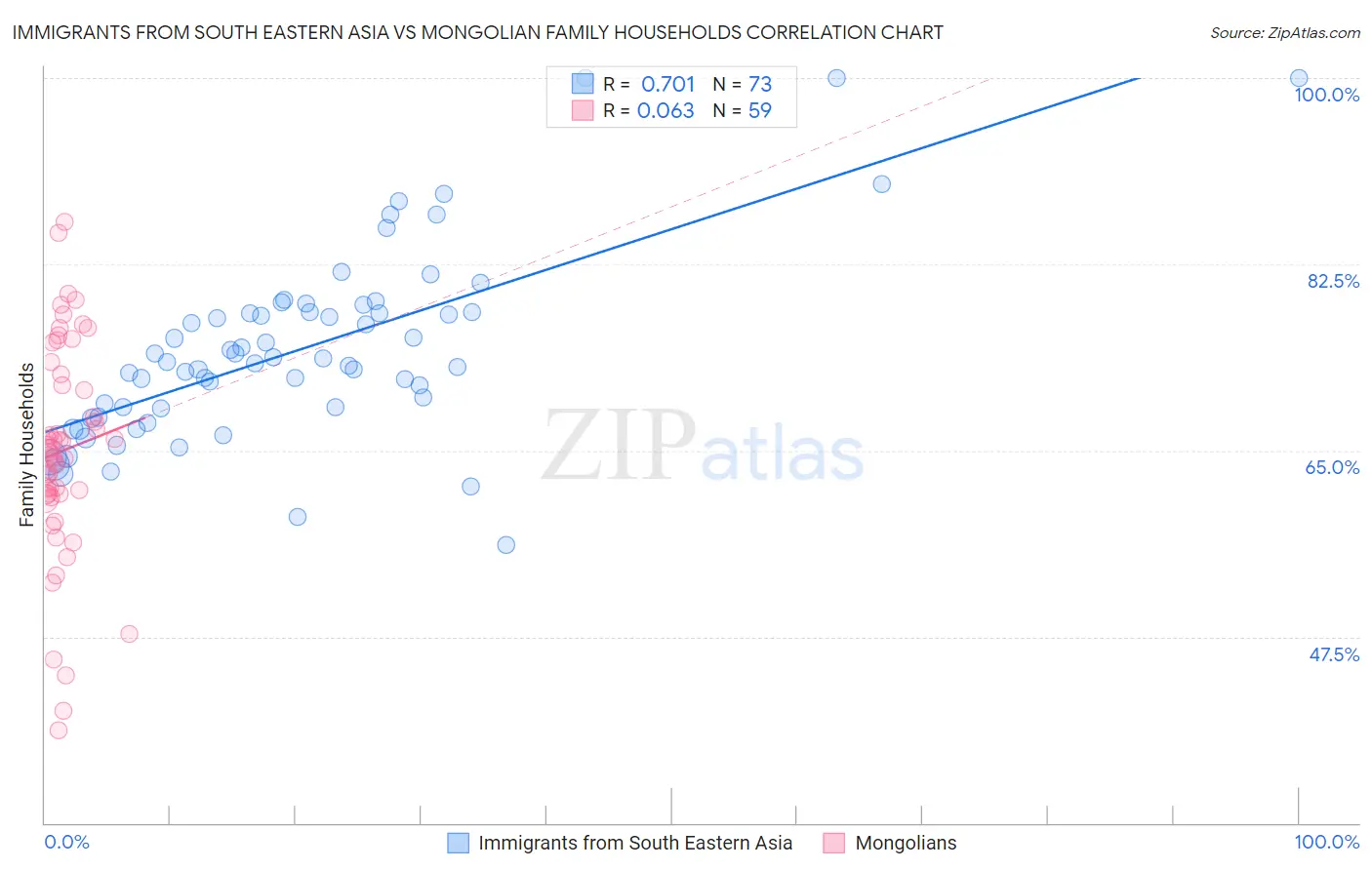 Immigrants from South Eastern Asia vs Mongolian Family Households