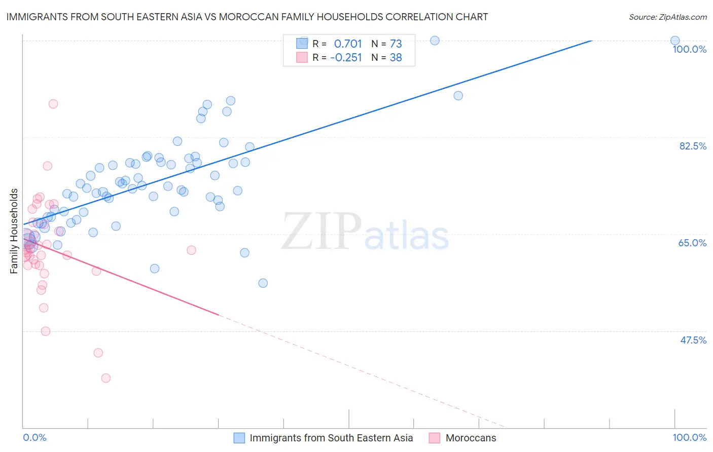 Immigrants from South Eastern Asia vs Moroccan Family Households
