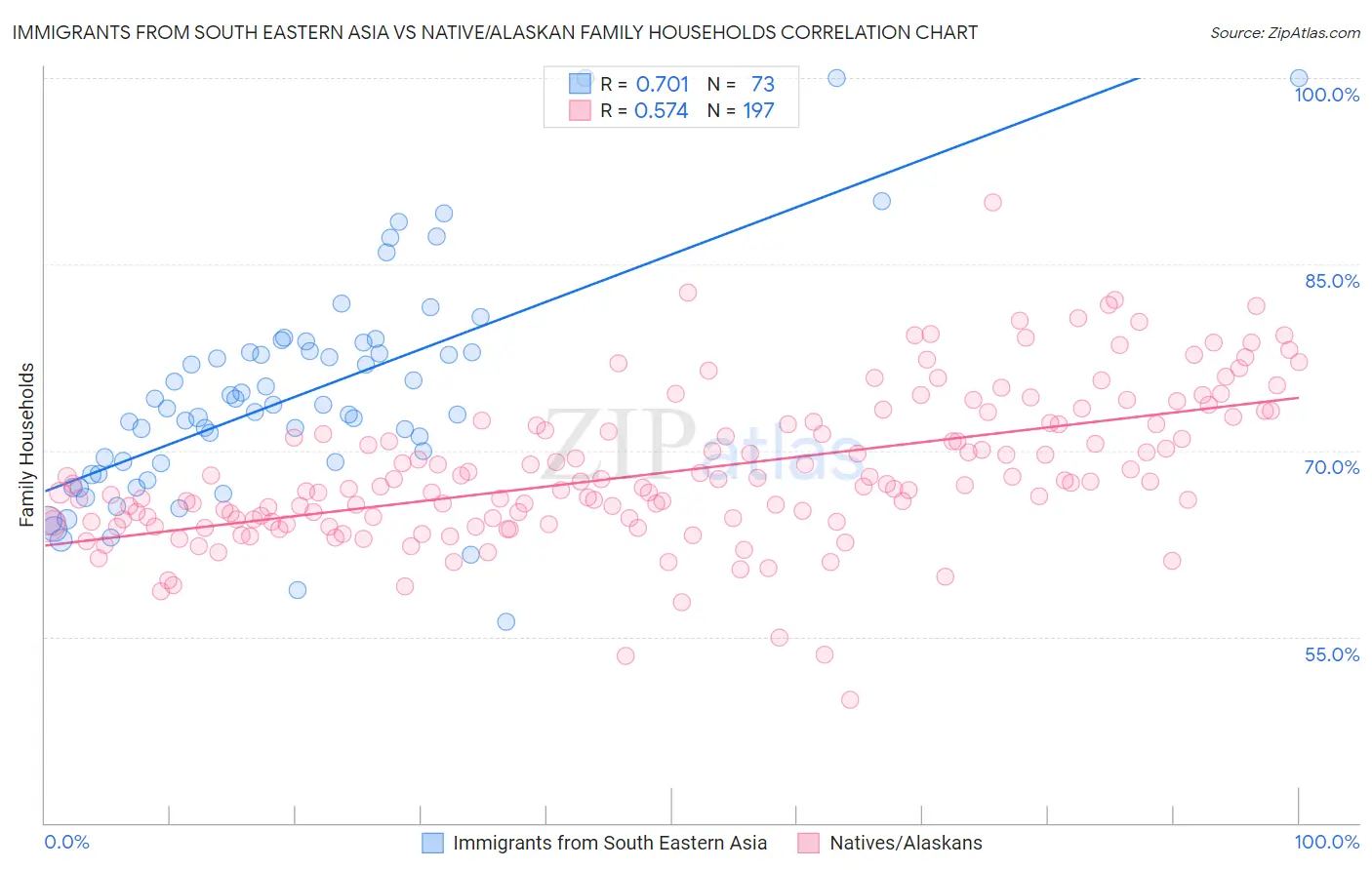 Immigrants from South Eastern Asia vs Native/Alaskan Family Households