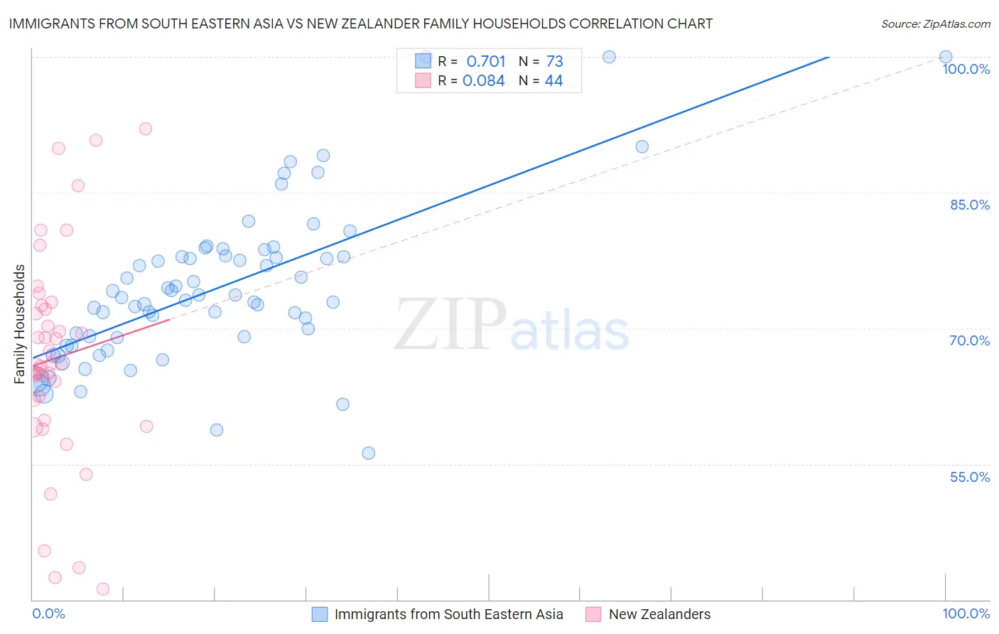 Immigrants from South Eastern Asia vs New Zealander Family Households